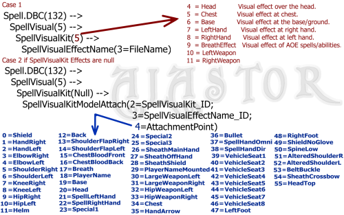 More information about "DBC refferences graph for Spell visual 3D models"