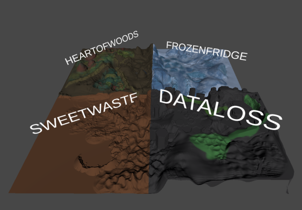 The 4 Zones